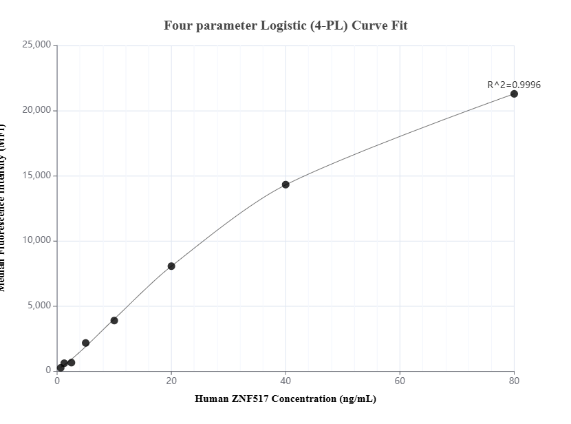 Cytometric bead array standard curve of MP01773-2