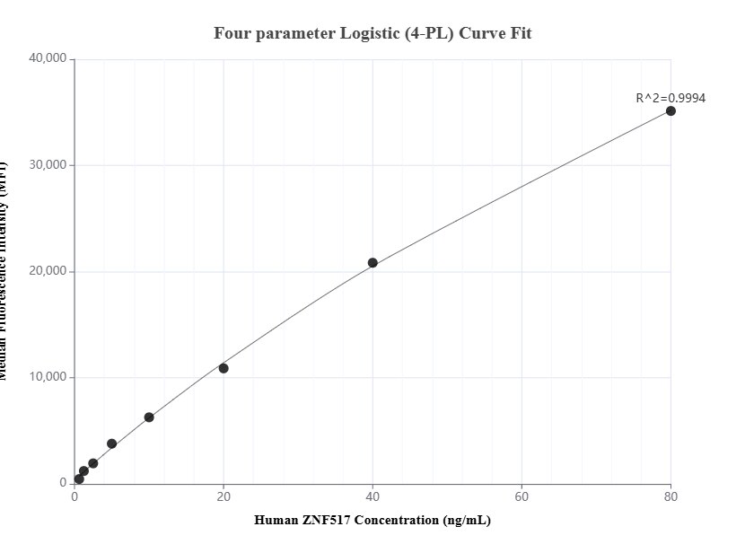 Cytometric bead array standard curve of MP01773-1