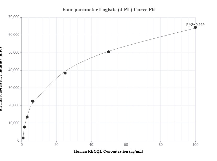 Cytometric bead array standard curve of MP01772-1