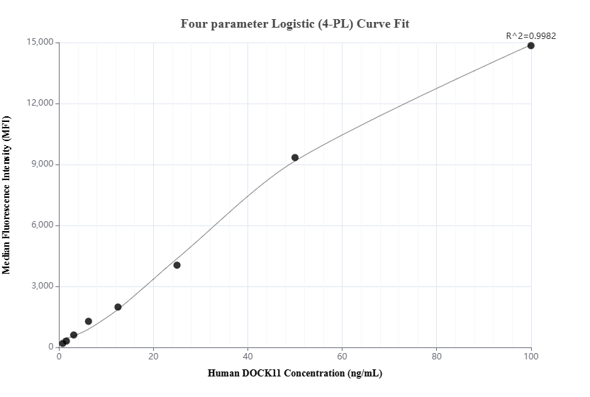 Cytometric bead array standard curve of MP01759-2