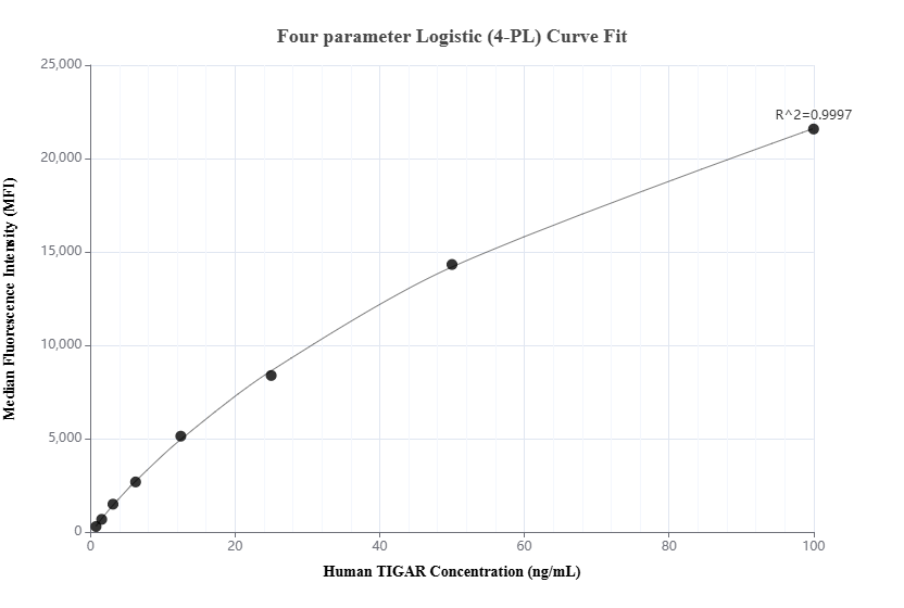 Cytometric bead array standard curve of MP01803-2, TIGAR Recombinant Matched Antibody Pair, PBS Only. Capture antibody: 85052-4-PBS. Detection antibody: 85052-3-PBS. Standard: Ag17532. Range: 0.781-100 ng/mL.
