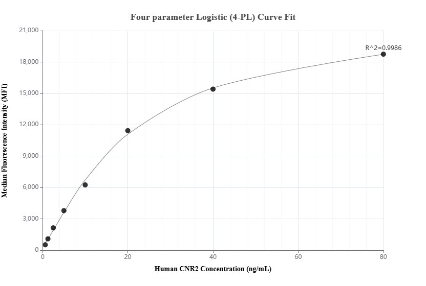 Cytometric bead array standard curve of MP01799-2, Cannabinoid receptor 2/CNR2 Recombinant Matched Antibody Pair, PBS Only. Capture antibody: 85051-2-PBS. Detection antibody: 85051-3-PBS. Standard: Ag30609. Range: 0.625-80 ng/mL.