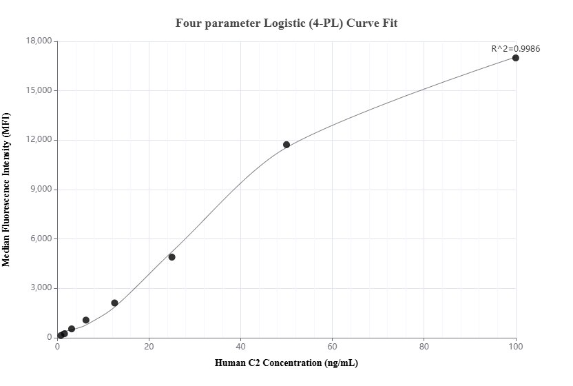 Cytometric bead array standard curve of MP01780-2