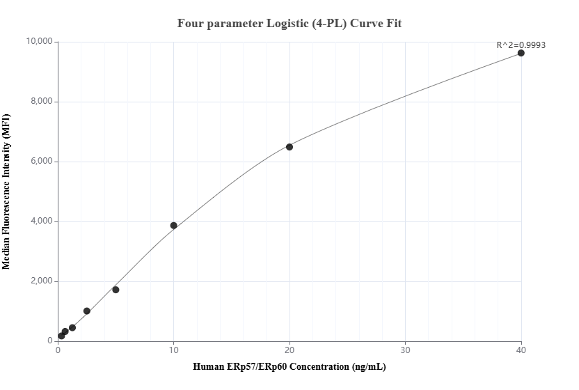 Cytometric bead array standard curve of MP01779-2, ERp57/ERp60 Recombinant Matched Antibody Pair, PBS Only. Capture antibody: 85087-1-PBS. Detection antibody: 85087-3-PBS. Standard: Ag8741. Range: 0.313-40 ng/mL.