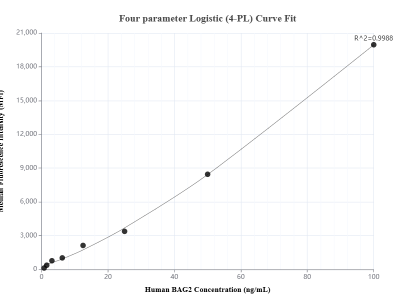 Cytometric bead array standard curve of MP01776-2