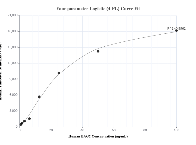 Cytometric bead array standard curve of MP01776-1