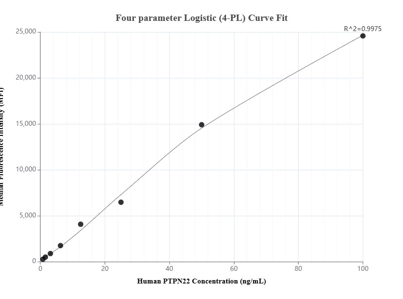 Cytometric bead array standard curve of MP01818-1, PTPN22 Recombinant Matched Antibody Pair, PBS Only. Capture antibody: 85062-2-PBS. Detection antibody: 85062-3-PBS. Standard: Ag2397. Range: 0.781-100 ng/mL.