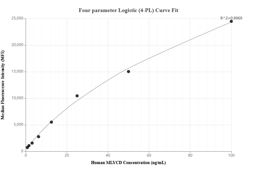 Cytometric bead array standard curve of MP01785-1