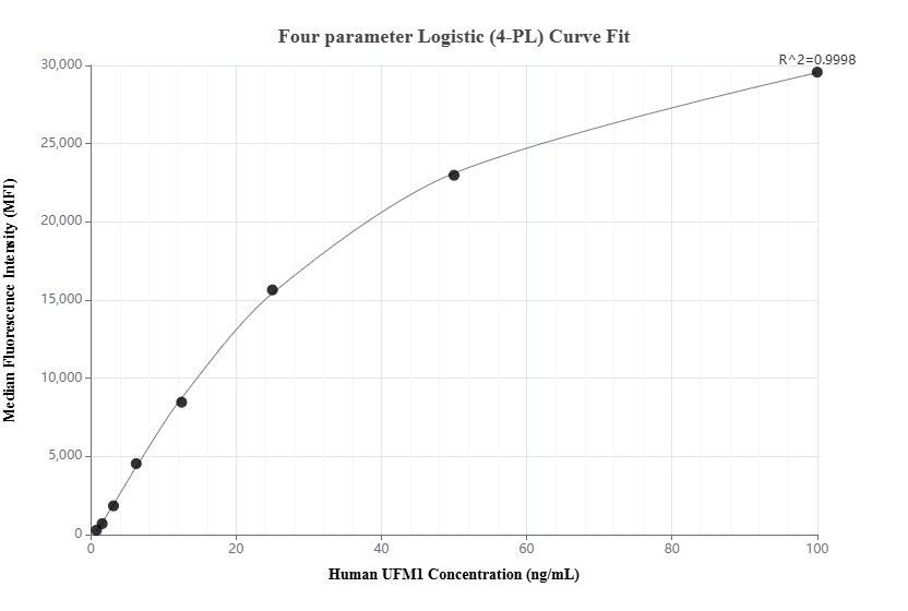 Cytometric bead array standard curve of MP01798-1, UFM1 Recombinant Matched Antibody Pair, PBS Only. Capture antibody: 85068-1-PBS. Detection antibody: 85068-2-PBS. Standard: Ag8667. Range: 0.781-100 ng/mL.