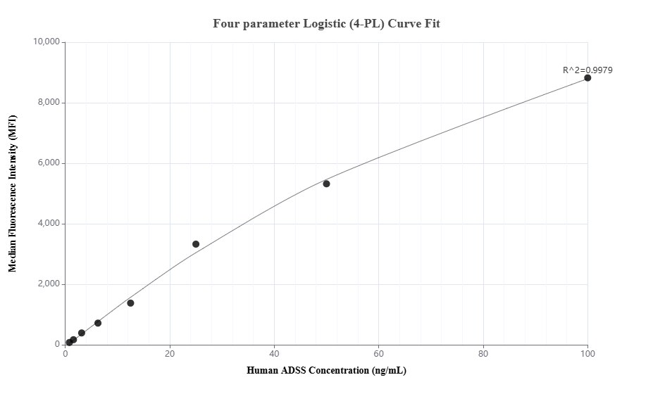 Cytometric bead array standard curve of MP01793-2, ADSS Recombinant Matched Antibody Pair, PBS Only. Capture antibody: 85056-2-PBS. Detection antibody: 85056-3-PBS. Standard: Ag9298. Range: 0.781-100 ng/mL.