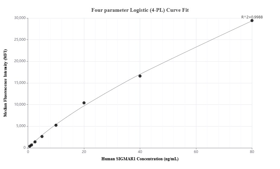 Cytometric bead array standard curve of MP01809-2, SIGMAR1 Recombinant Matched Antibody Pair, PBS Only. Capture antibody: 85064-4-PBS. Detection antibody: 85064-3-PBS. Standard: Ag7351. Range: 0.625-80 ng/mL.