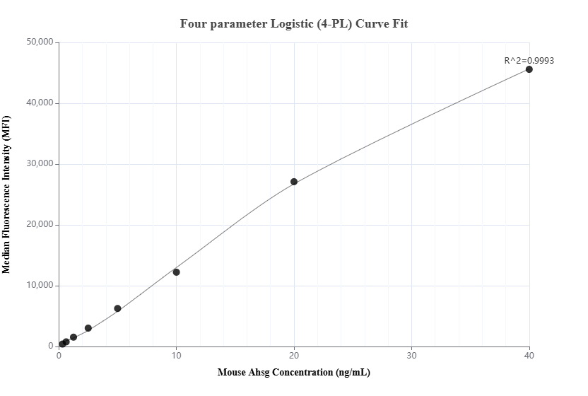 Cytometric bead array standard curve of MP01802-1