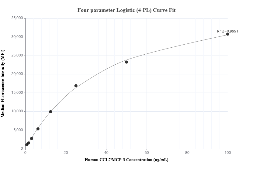 Cytometric bead array standard curve of MP01847-1
