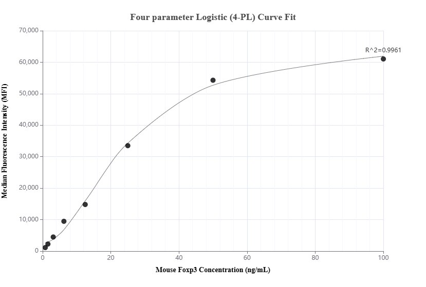 Cytometric bead array standard curve of MP01845-2