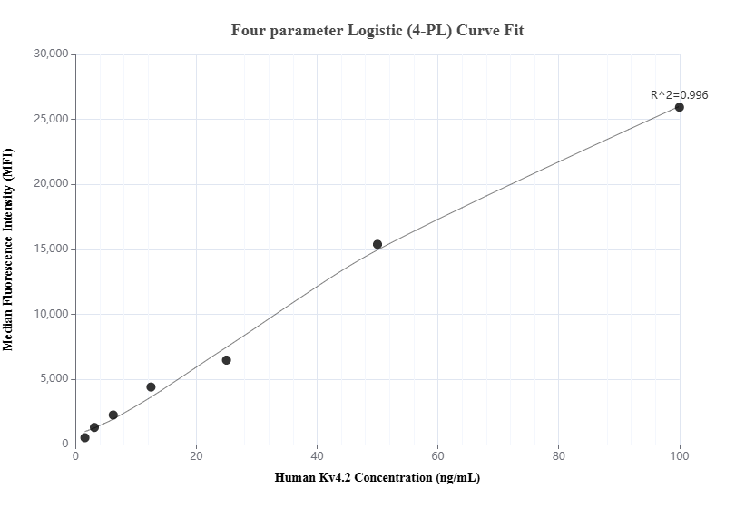 Cytometric bead array standard curve of MP01834-2, Kv4.2 Recombinant Matched Antibody Pair, PBS Only. Capture antibody: 85133-4-PBS. Detection antibody: 85133-3-PBS. Standard: Ag15879. Range: 1.563-100 ng/mL.