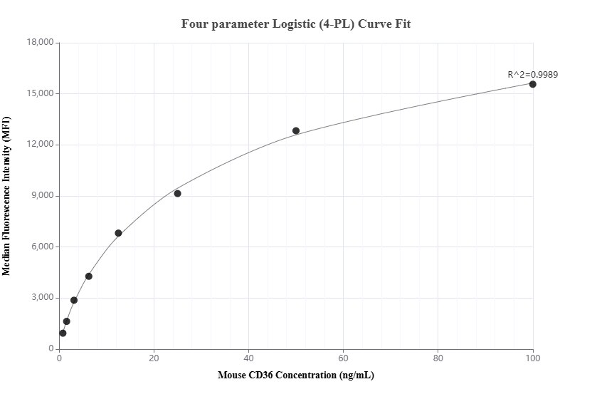 Cytometric bead array standard curve of MP01829-2