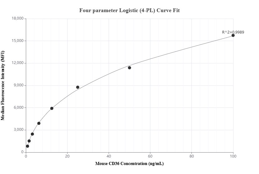 Cytometric bead array standard curve of MP01829-1