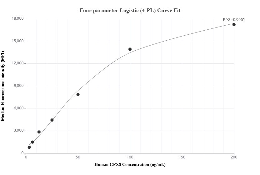 Cytometric bead array standard curve of MP01832-1, GPX8 Recombinant Matched Antibody Pair, PBS Only. Capture antibody: 85120-3-PBS. Detection antibody: 85120-1-PBS. Standard: Ag9930. Range: 3.125-200 ng/mL.