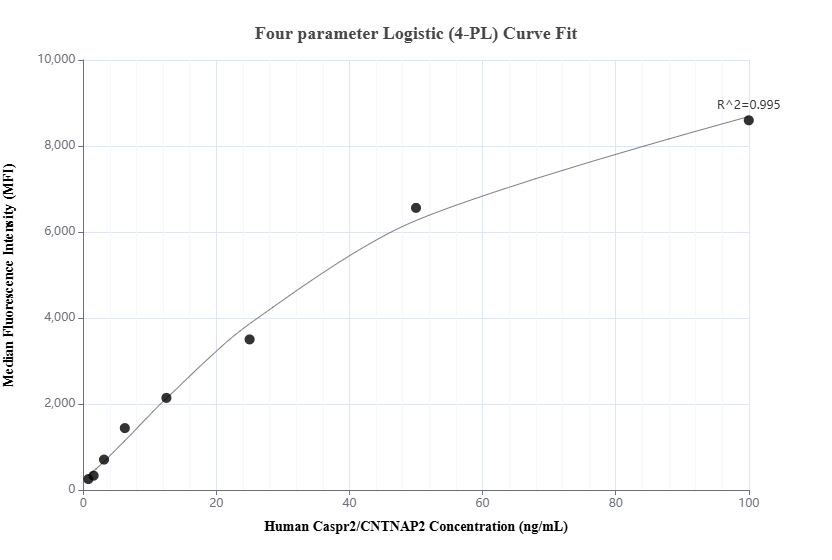 Cytometric bead array standard curve of MP01839-1