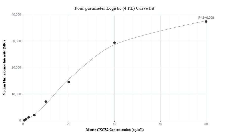 Cytometric bead array standard curve of MP01850-2