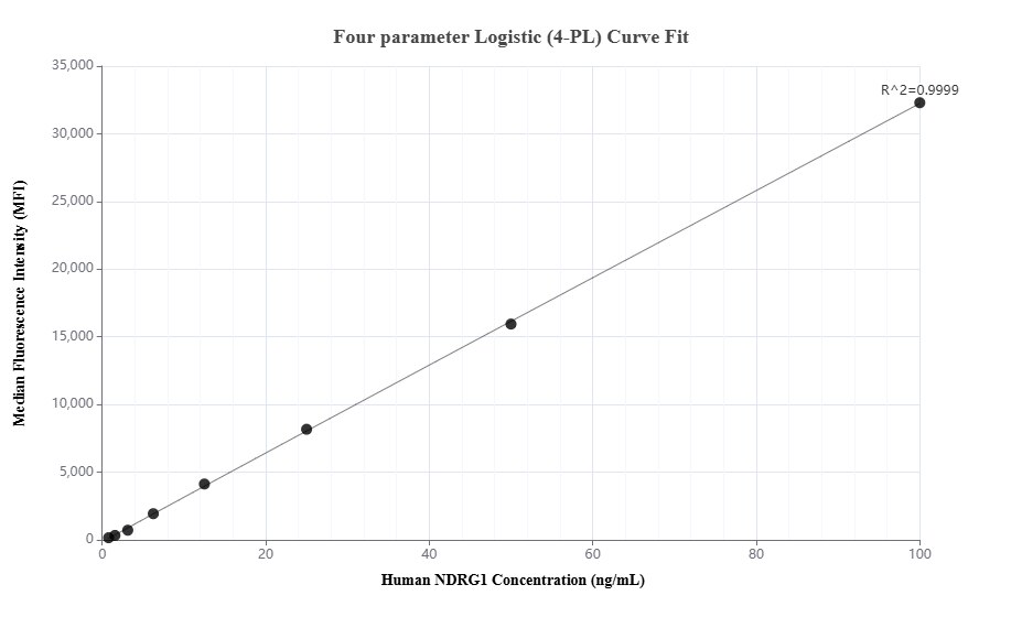 Cytometric bead array standard curve of MP01823-1