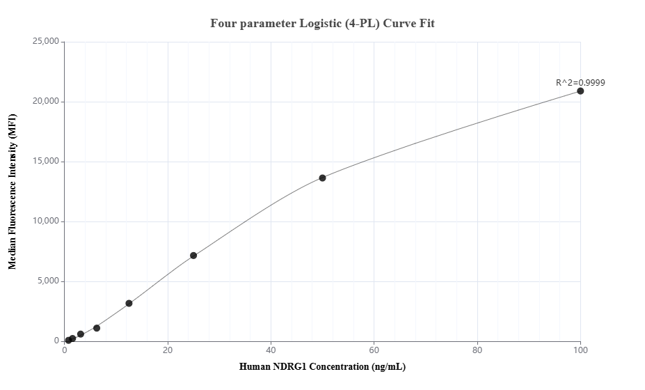 Cytometric bead array standard curve of MP01823-2