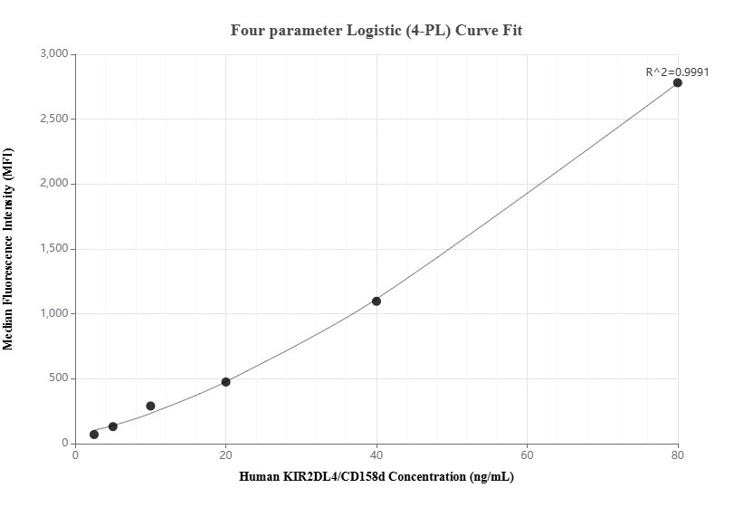 Cytometric bead array standard curve of MP01836-2