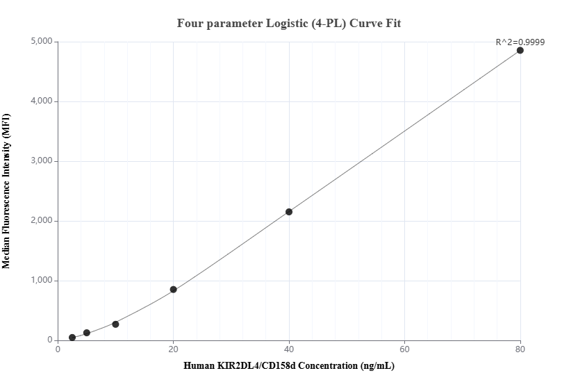 Cytometric bead array standard curve of MP01836-1