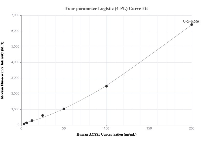Cytometric bead array standard curve of MP01848-2, ACSS1 Recombinant Matched Antibody Pair, PBS Only. Capture antibody: 85102-3-PBS. Detection antibody: 85102-1-PBS. Standard: Ag10853. Range: 3.125-200 ng/mL.