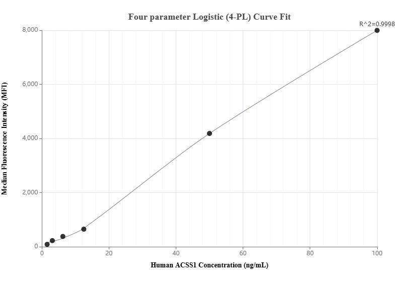 Cytometric bead array standard curve of MP01848-1, ACSS1 Recombinant Matched Antibody Pair, PBS Only. Capture antibody: 85102-2-PBS. Detection antibody: 85102-3-PBS. Standard: Ag10853. Range: 1.563-100 ng/mL.