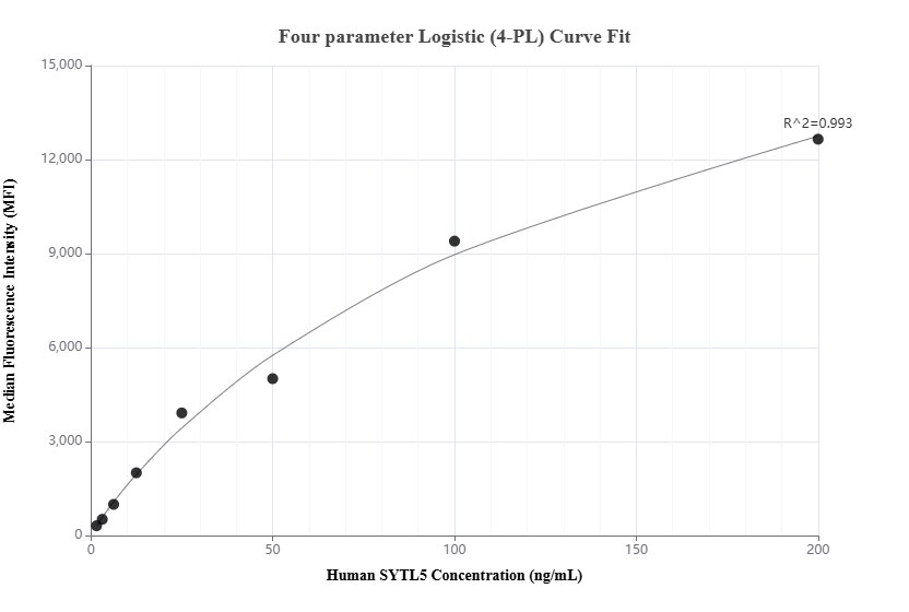 Cytometric bead array standard curve of MP01854-2
