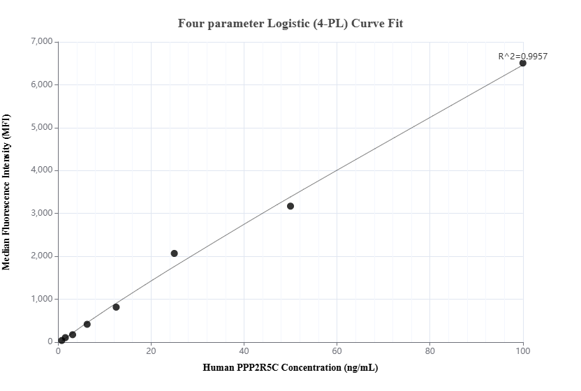 Cytometric bead array standard curve of MP01852-2