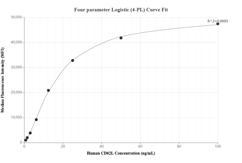 Cytometric bead array standard curve of MP01864-2