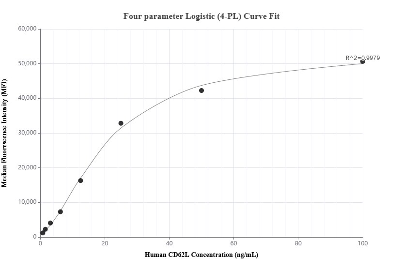 Cytometric bead array standard curve of MP01864-1