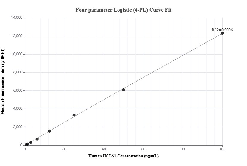 Cytometric bead array standard curve of MP01860-1