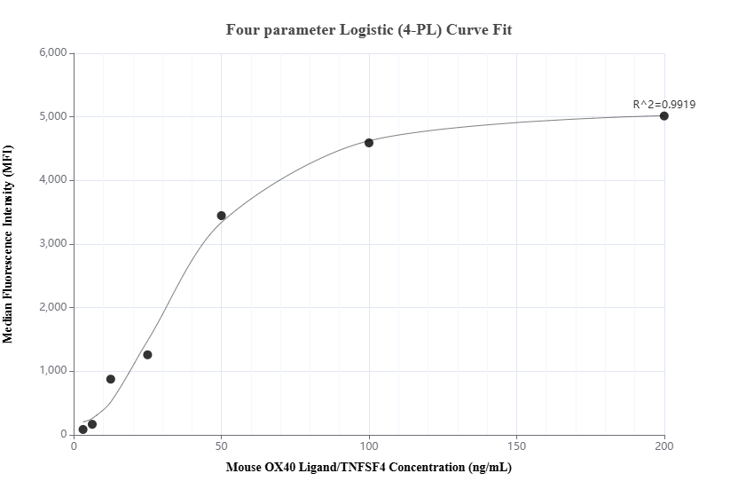 Cytometric bead array standard curve of MP01856-1