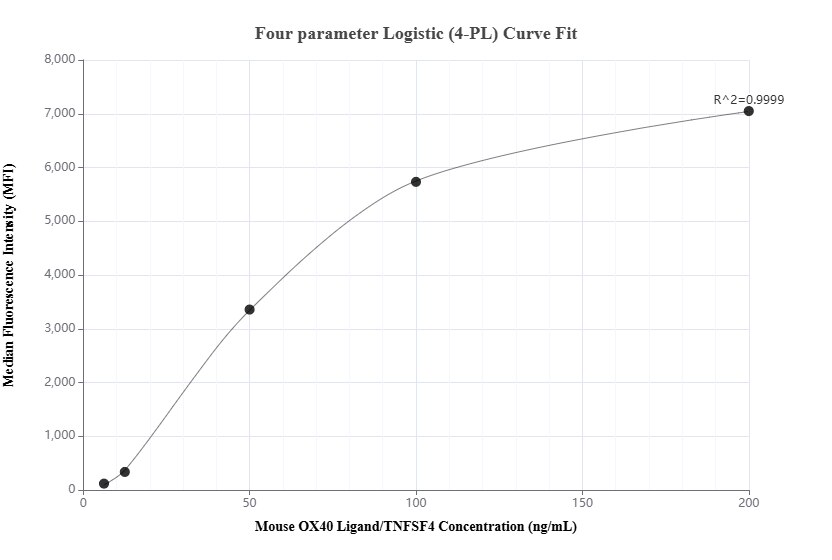 Cytometric bead array standard curve of MP01856-2