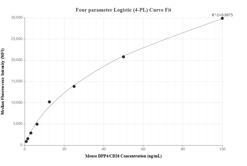 Cytometric bead array standard curve of MP01879-1