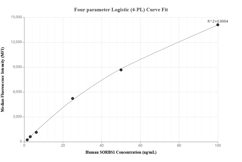 Cytometric bead array standard curve of MP01871-2