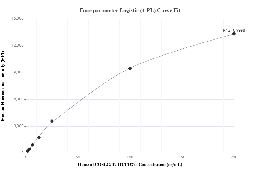 Cytometric bead array standard curve of MP01890-2, ICOSLG/B7-H2/CD275 Recombinant Matched Antibody Pair, PBS Only. Capture antibody: 85173-1-PBS. Detection antibody: 85173-2-PBS. Standard: Eg0008. Range: 1.563-200 ng/mL.