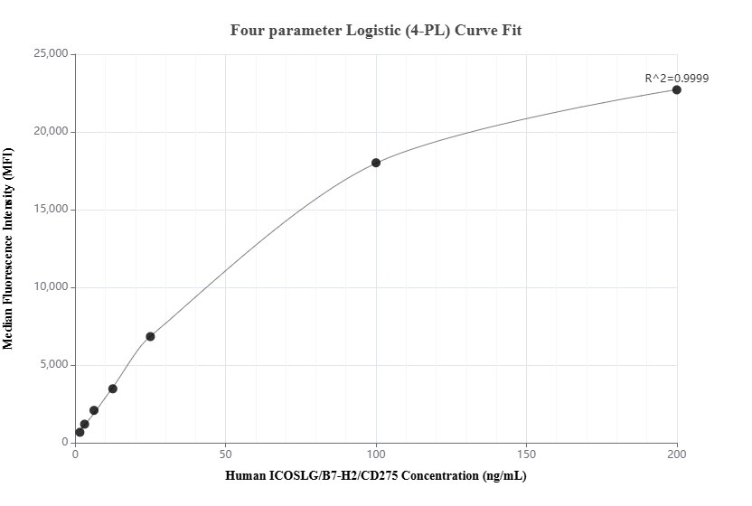 Cytometric bead array standard curve of MP01890-1, ICOSLG/B7-H2/CD275 Recombinant Matched Antibody Pair, PBS Only. Capture antibody: 85173-3-PBS. Detection antibody: 85173-1-PBS. Standard: Eg0008. Range: 1.563-200 ng/mL.