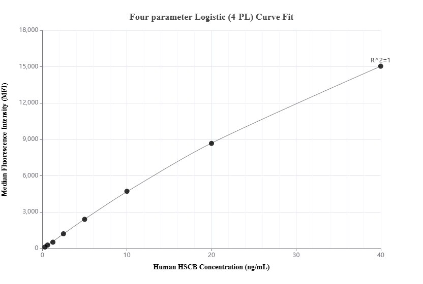 Cytometric bead array standard curve of MP01886-2