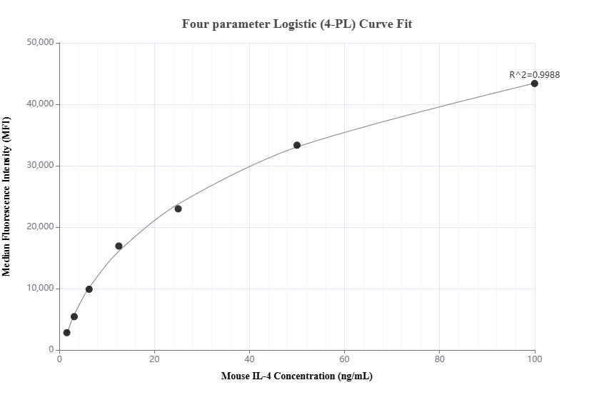 Cytometric bead array standard curve of MP01896-2, MOUSE IL-4 Recombinant Matched Antibody Pair, PBS Only. Capture antibody: 85179-3-PBS. Detection antibody: 85179-1-PBS. Standard: Eg3750. Range: 1.563-100 ng/mL.