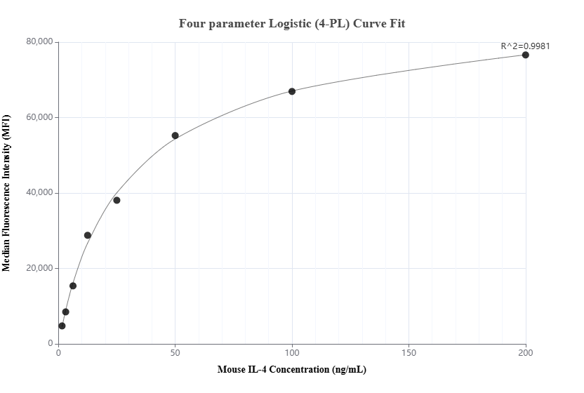 Cytometric bead array standard curve of MP01896-1, MOUSE IL-4 Recombinant Matched Antibody Pair, PBS Only. Capture antibody: 85179-3-PBS. Detection antibody: 85179-2-PBS. Standard: Eg3750. Range: 1.563-200 ng/mL.