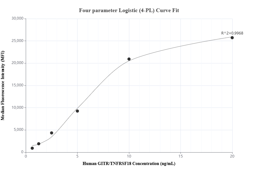Cytometric bead array standard curve of MP01906-1, GITR/TNFRSF18 Recombinant Matched Antibody Pair, PBS Only. Capture antibody: 85214-2-PBS. Detection antibody: 85214-3-PBS. Standard: Eg1356. Range: 0.625-20 ng/mL.