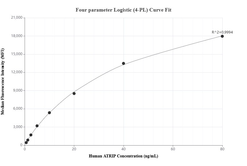 Cytometric bead array standard curve of MP01905-1