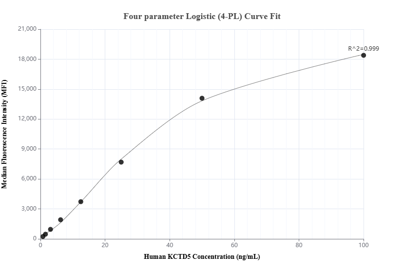 Cytometric bead array standard curve of MP01913-2