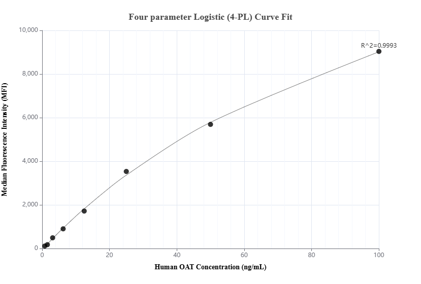 Cytometric bead array standard curve of MP01910-1, OAT Recombinant Matched Antibody Pair, PBS Only. Capture antibody: 85218-3-PBS. Detection antibody: 85218-1-PBS. Standard: Ag9981. Range: 0.781-100 ng/mL.