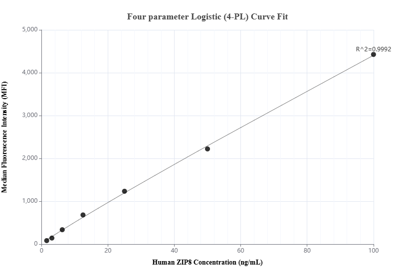 Cytometric bead array standard curve of MP01908-2, ZIP8 Recombinant Matched Antibody Pair, PBS Only. Capture antibody: 85215-3-PBS. Detection antibody: 85215-4-PBS. Standard: Ag14815. Range: 1.563-100 ng/mL.