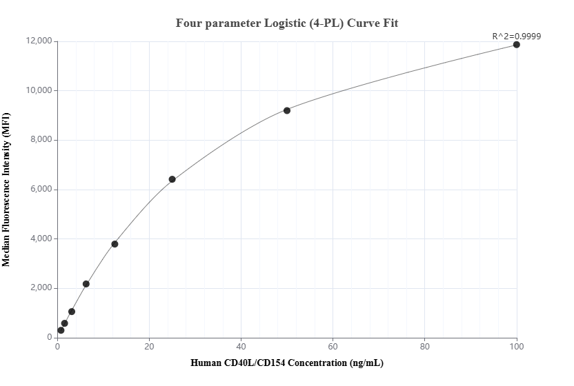 Cytometric bead array standard curve of MP01907-2, CD40L/CD154 Recombinant Matched Antibody Pair, PBS Only. Capture antibody: 85209-2-PBS. Detection antibody: 85209-1-PBS. Standard: Eg3501. Range: 0.781-100 ng/mL.